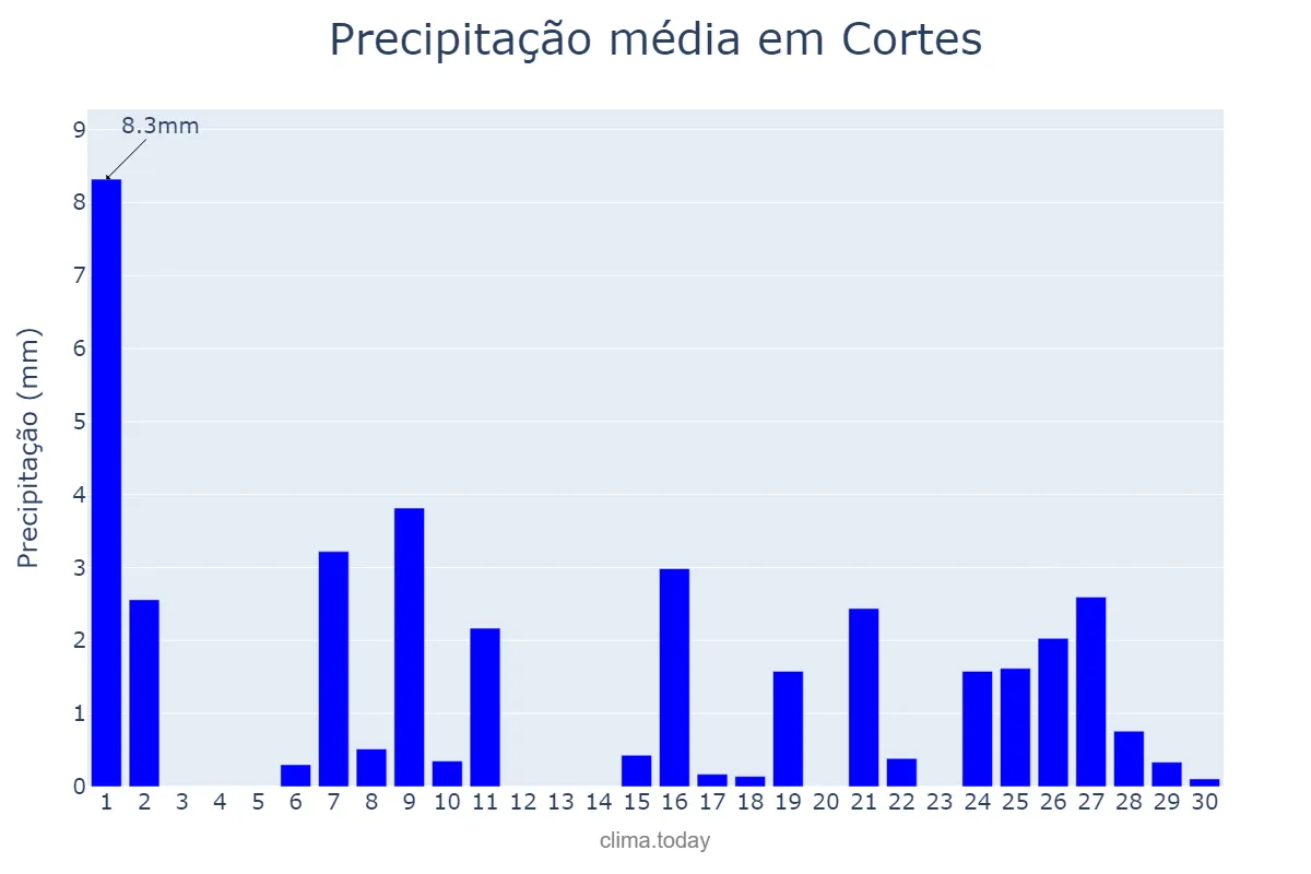 Precipitação em abril em Cortes, Navarre, ES