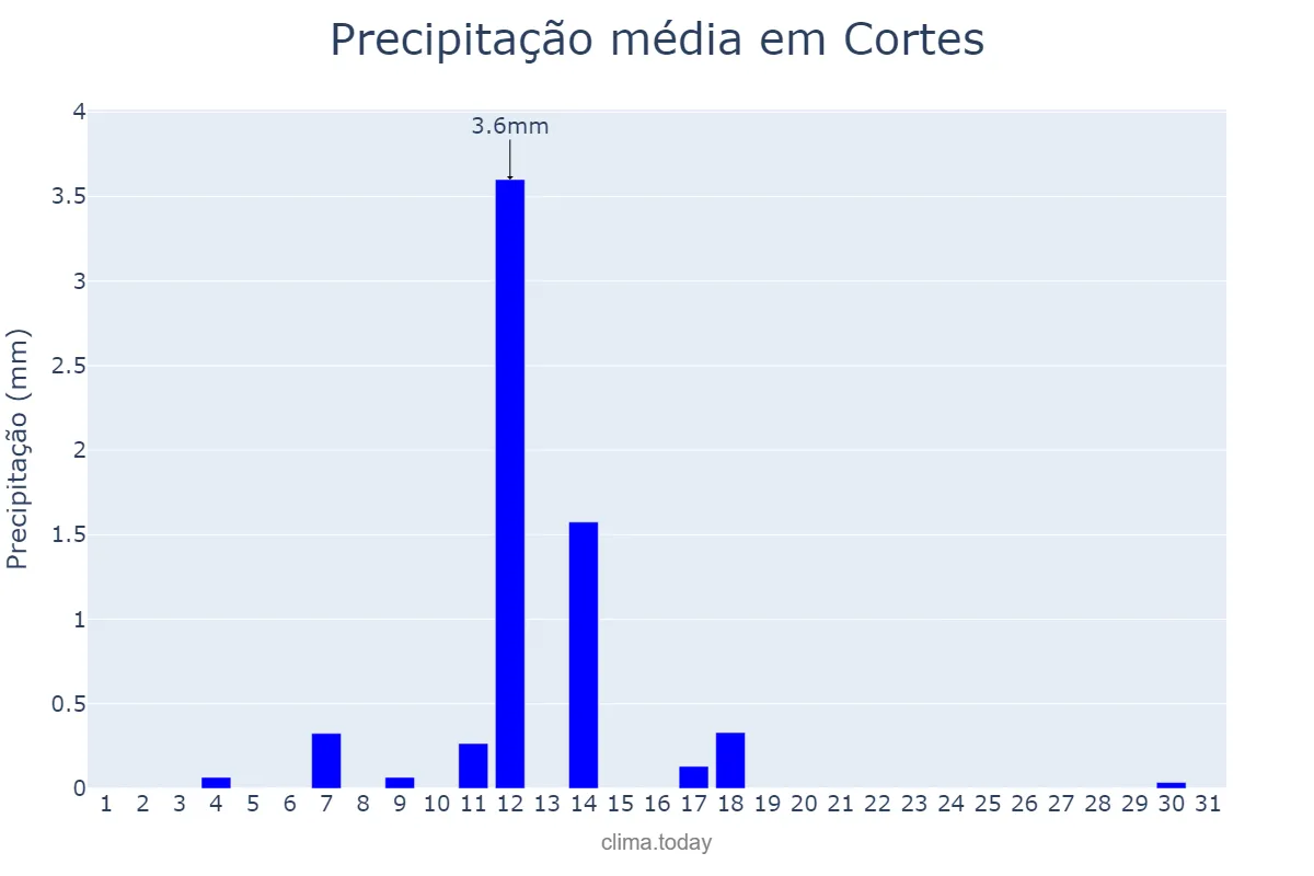 Precipitação em agosto em Cortes, Navarre, ES