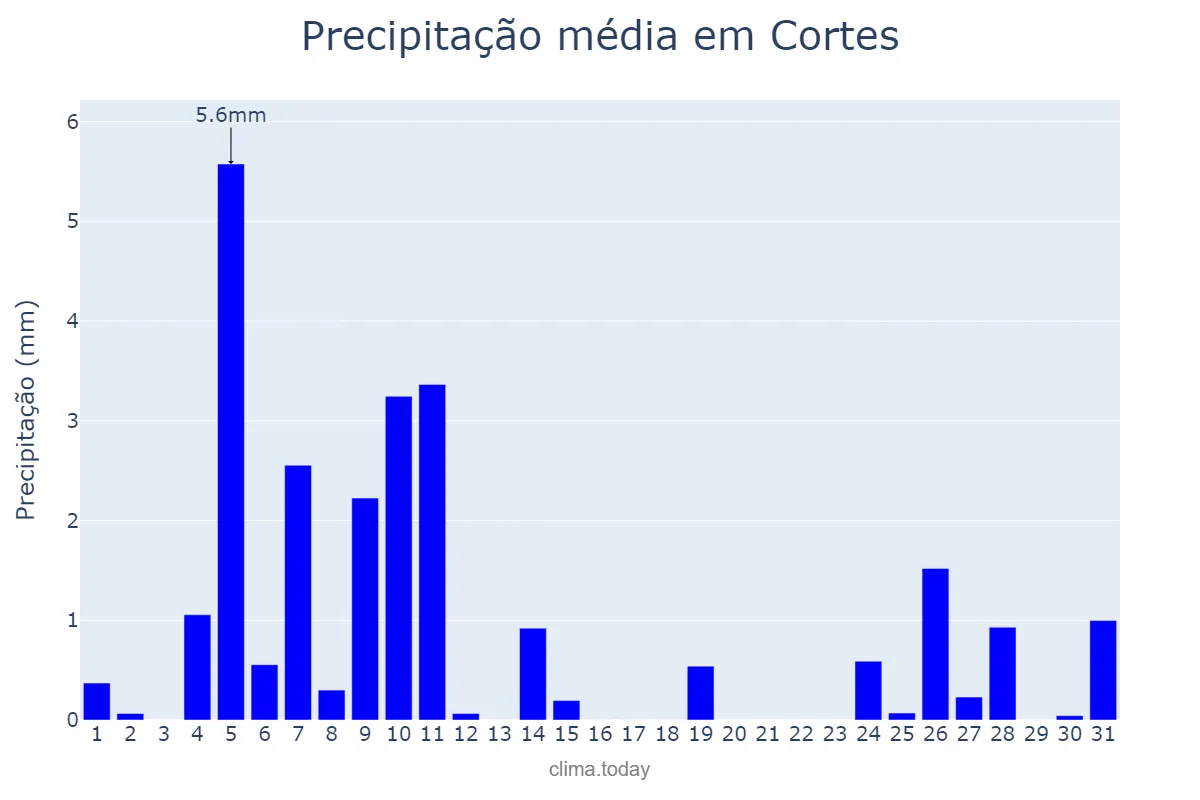 Precipitação em dezembro em Cortes, Navarre, ES