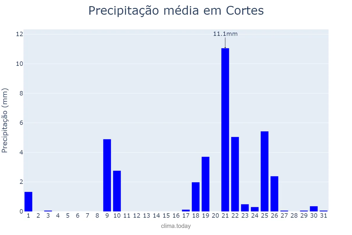 Precipitação em janeiro em Cortes, Navarre, ES