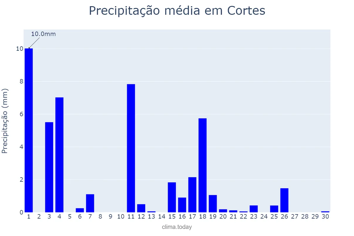 Precipitação em junho em Cortes, Navarre, ES
