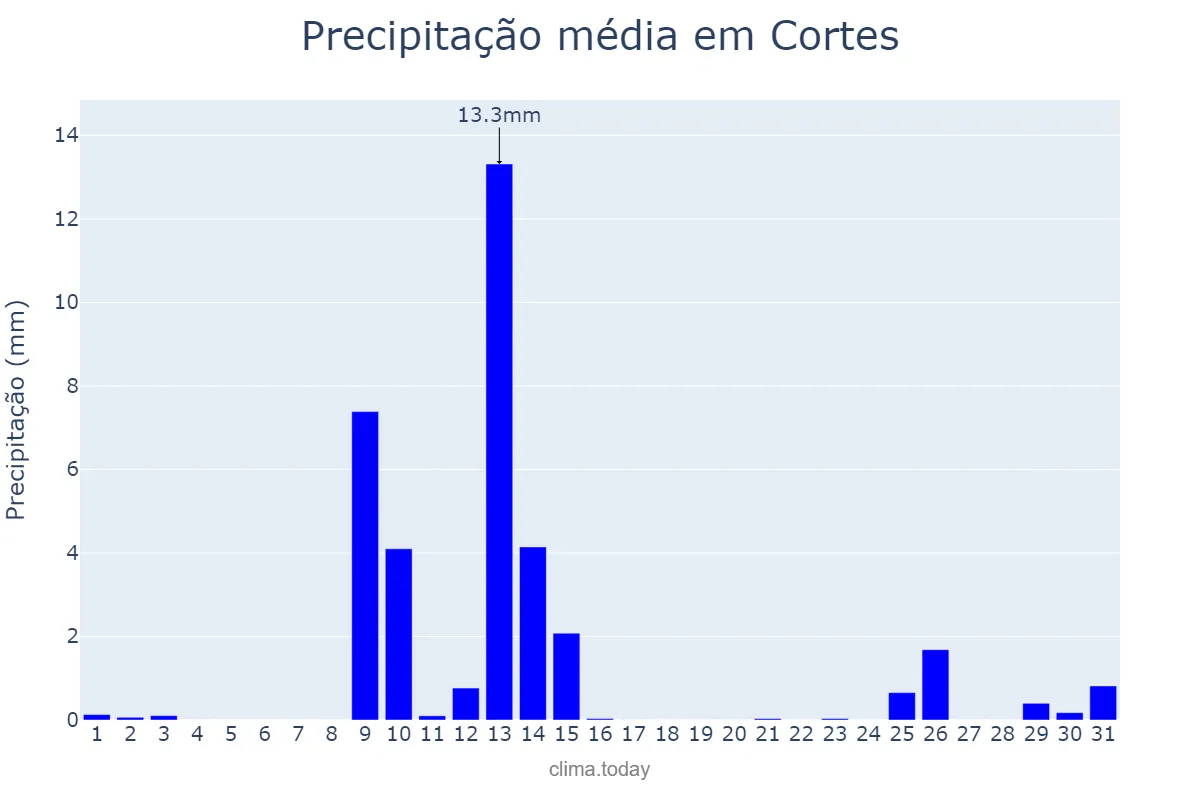 Precipitação em maio em Cortes, Navarre, ES