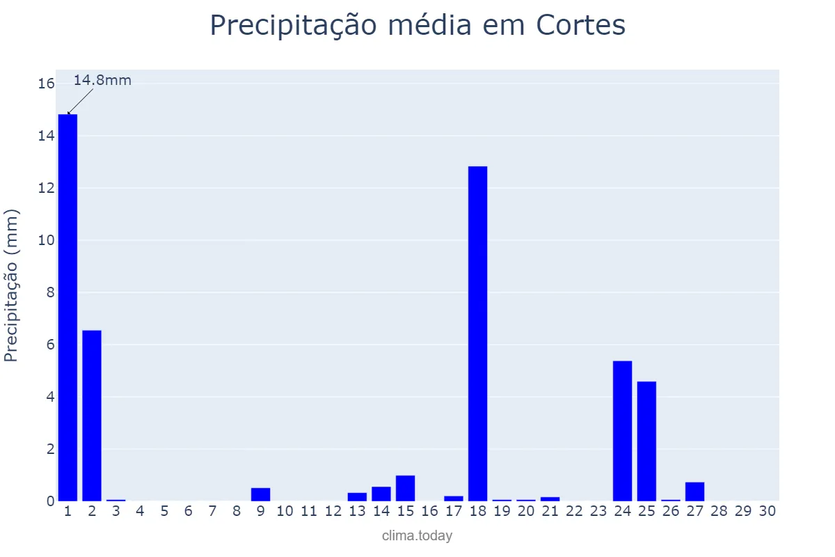 Precipitação em setembro em Cortes, Navarre, ES