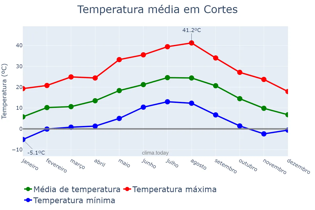 Temperatura anual em Cortes, Navarre, ES