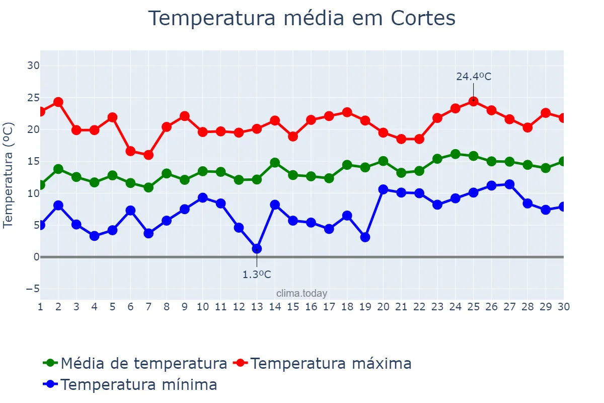 Temperatura em abril em Cortes, Navarre, ES