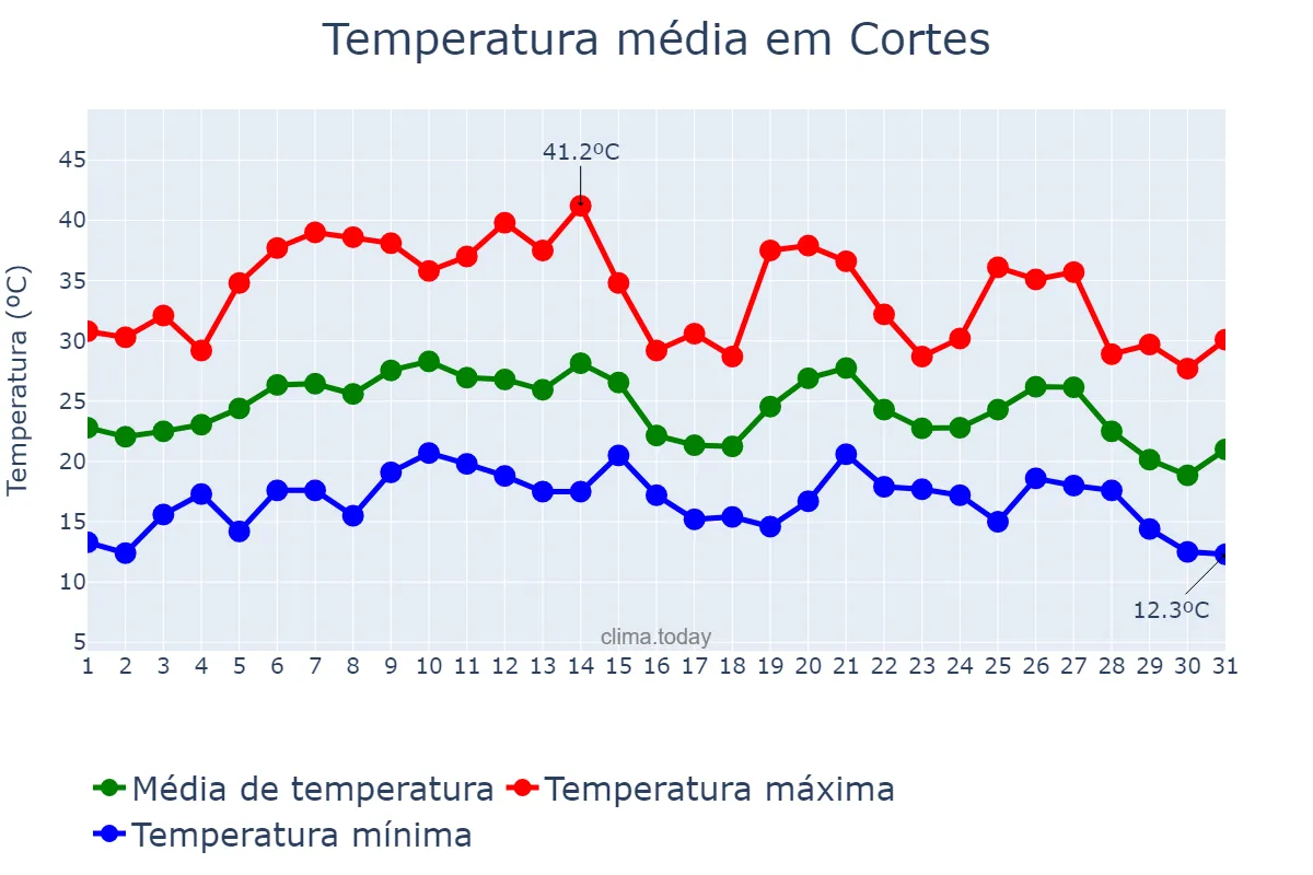 Temperatura em agosto em Cortes, Navarre, ES