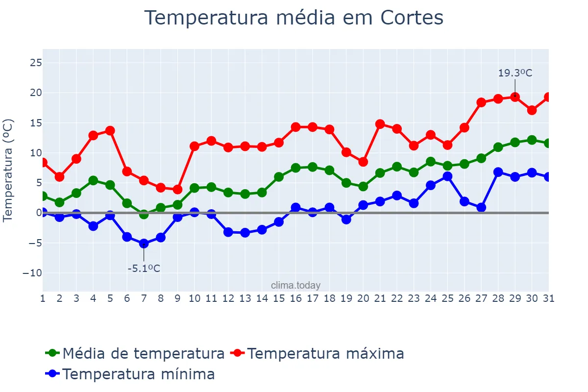 Temperatura em janeiro em Cortes, Navarre, ES