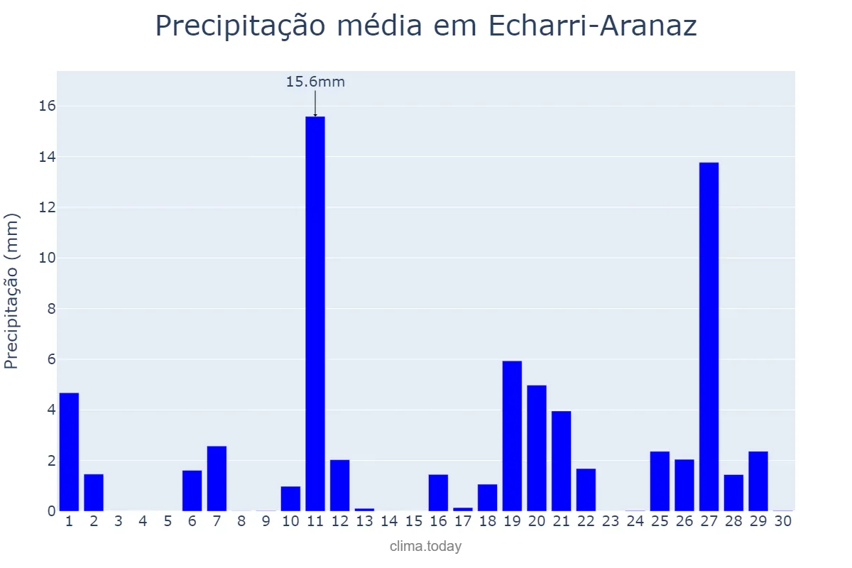 Precipitação em abril em Echarri-Aranaz, Navarre, ES
