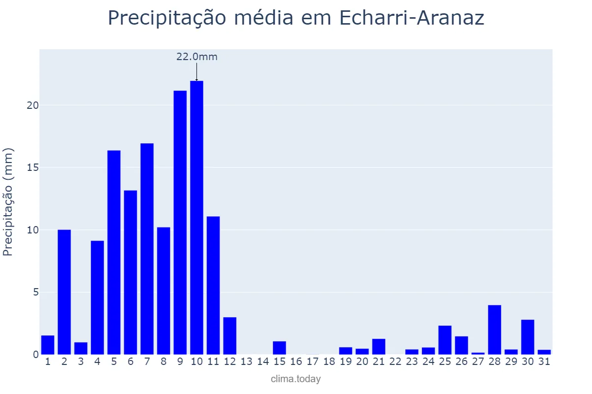 Precipitação em dezembro em Echarri-Aranaz, Navarre, ES