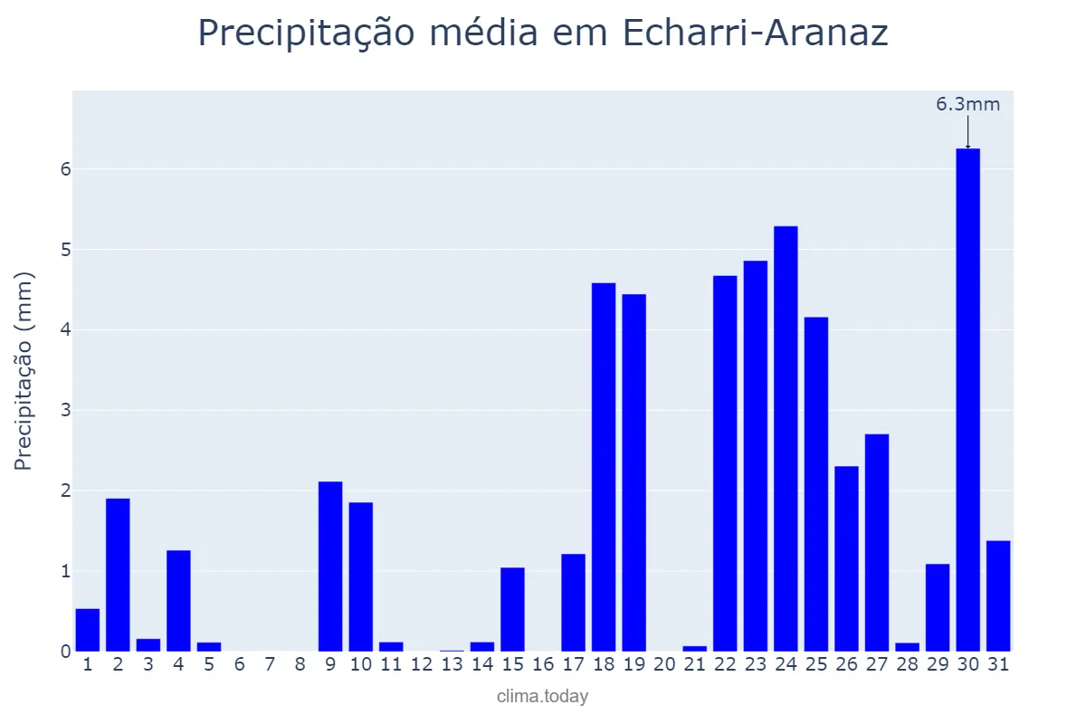 Precipitação em janeiro em Echarri-Aranaz, Navarre, ES