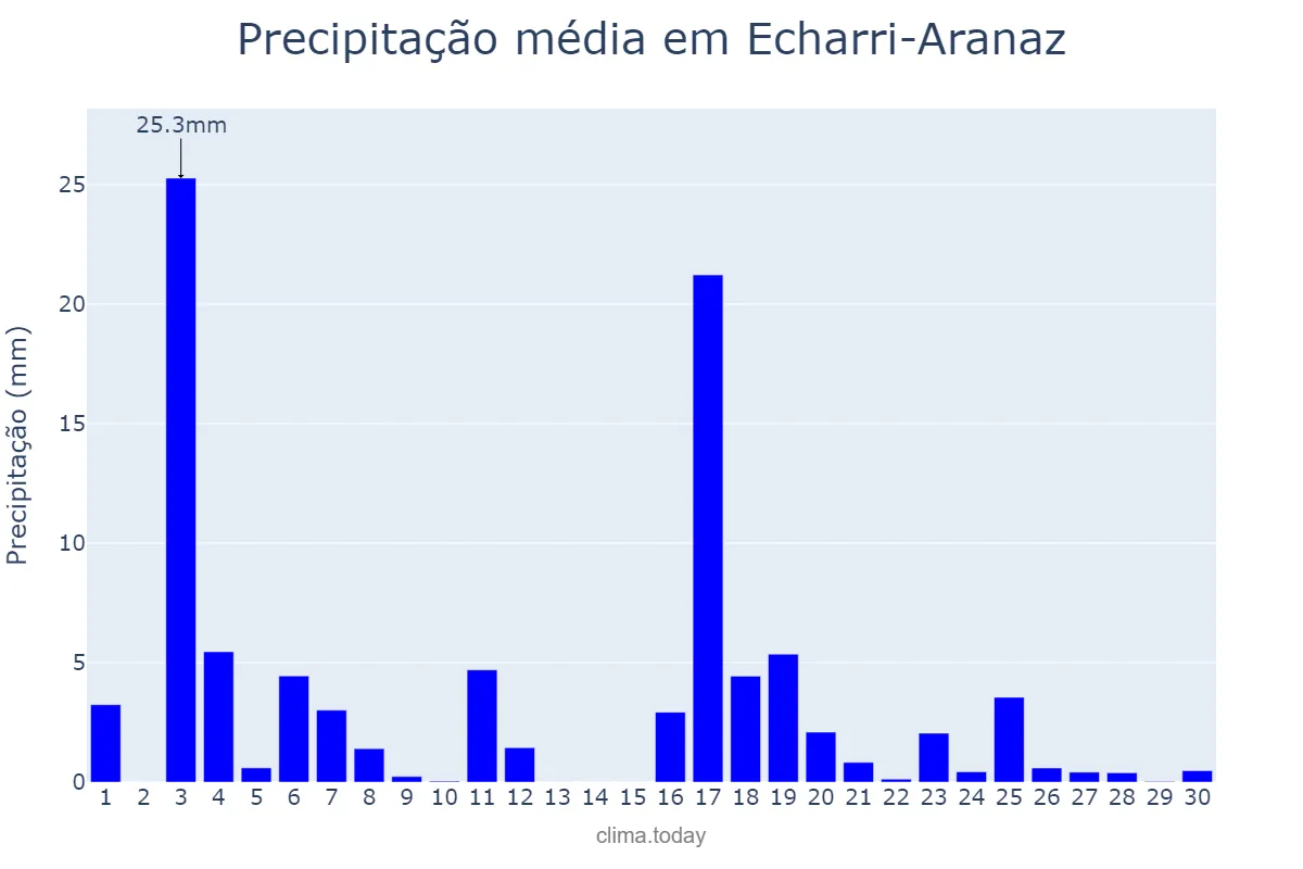 Precipitação em junho em Echarri-Aranaz, Navarre, ES