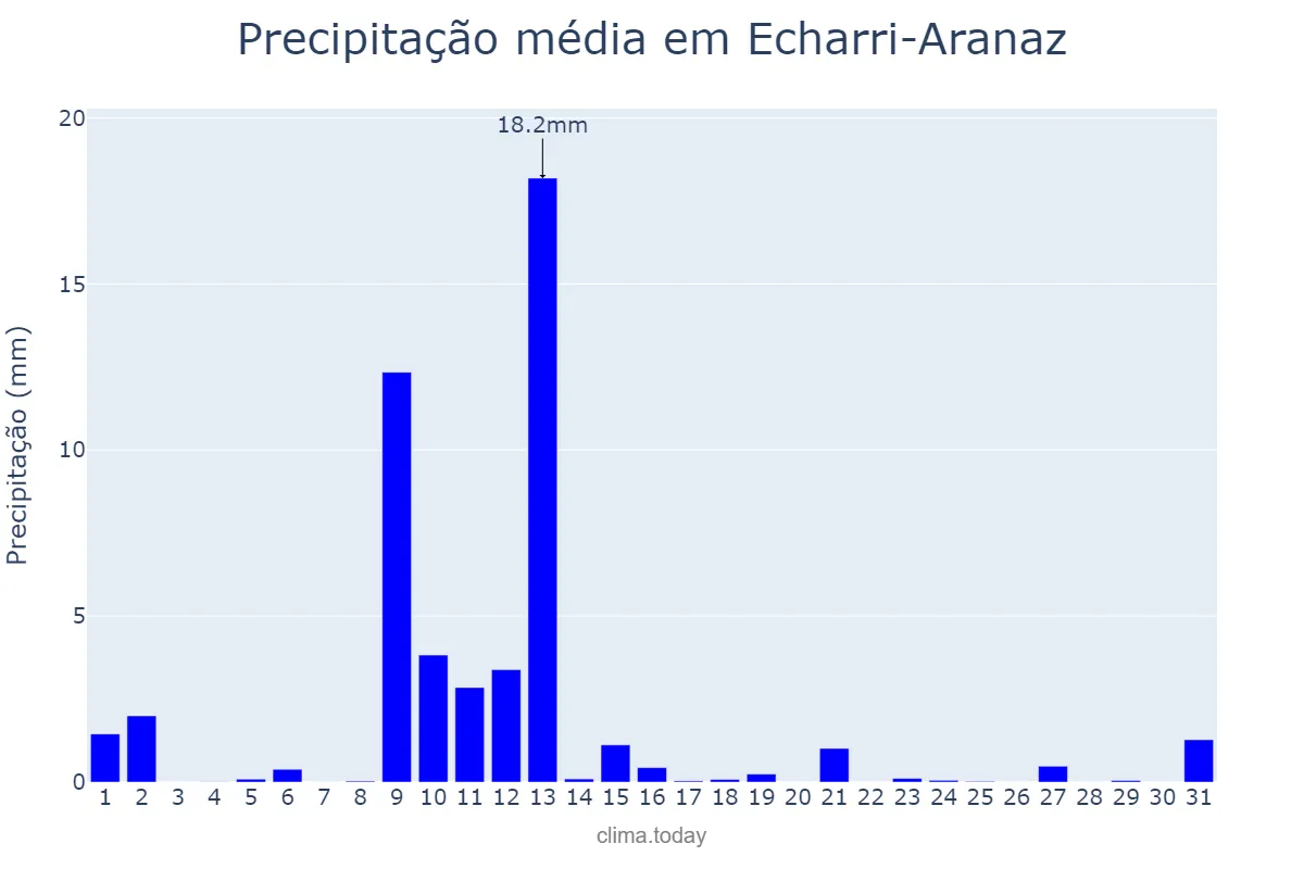 Precipitação em maio em Echarri-Aranaz, Navarre, ES
