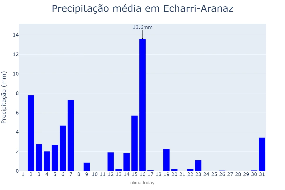 Precipitação em marco em Echarri-Aranaz, Navarre, ES