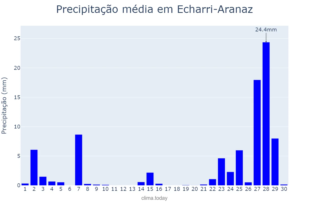Precipitação em novembro em Echarri-Aranaz, Navarre, ES
