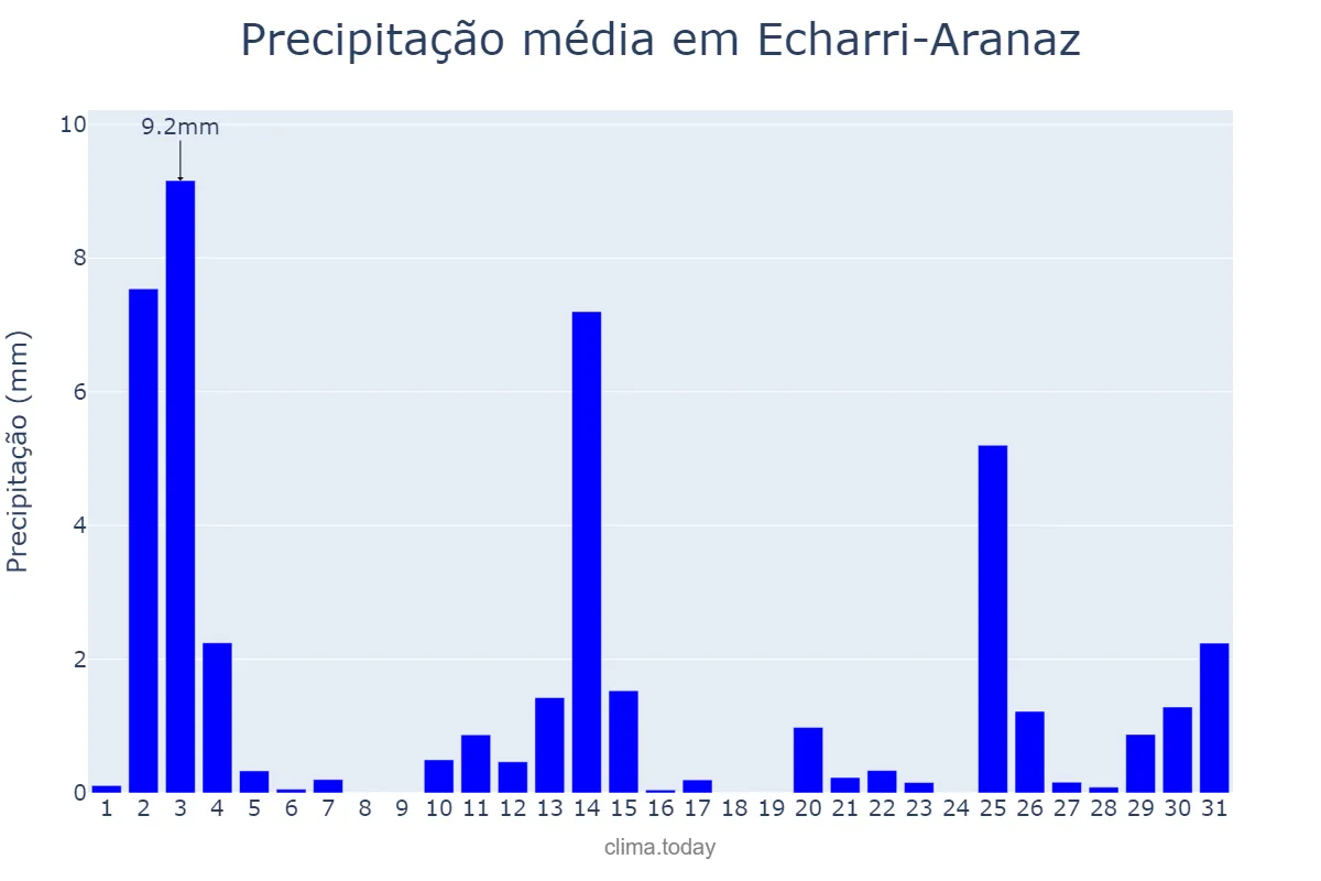 Precipitação em outubro em Echarri-Aranaz, Navarre, ES