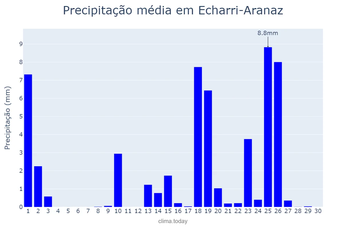 Precipitação em setembro em Echarri-Aranaz, Navarre, ES