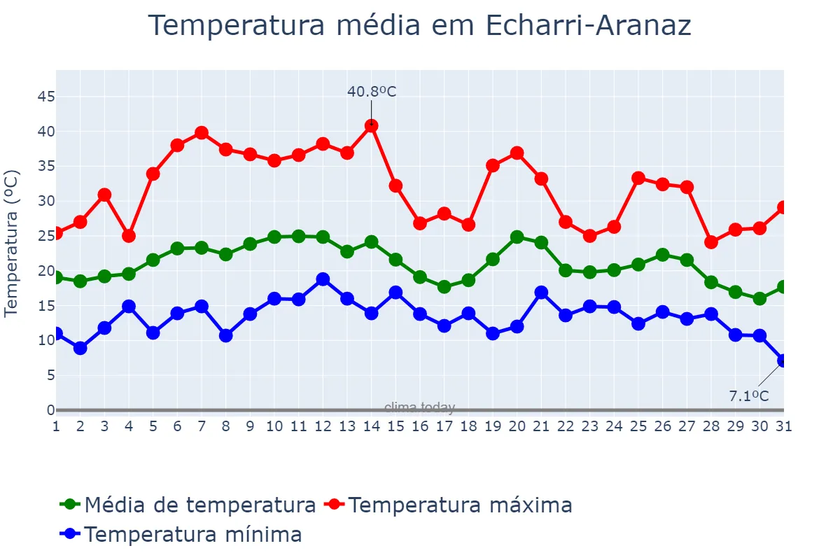 Temperatura em agosto em Echarri-Aranaz, Navarre, ES