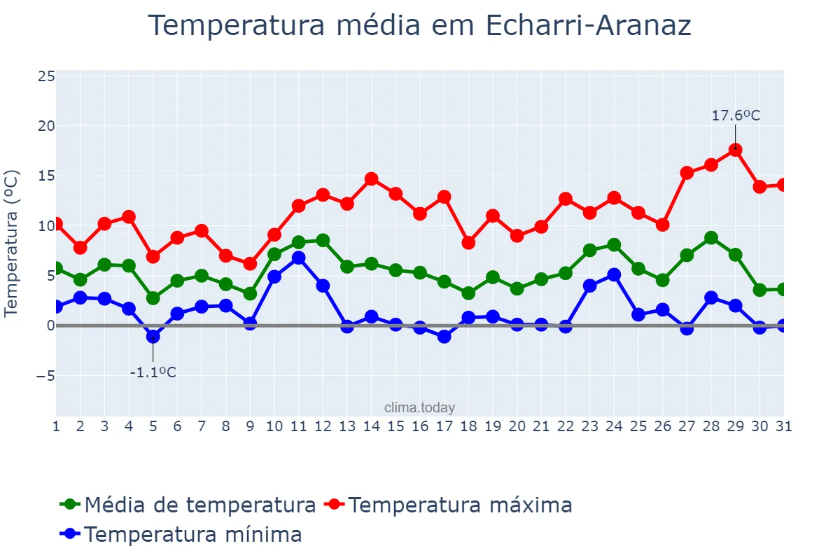 Temperatura em dezembro em Echarri-Aranaz, Navarre, ES