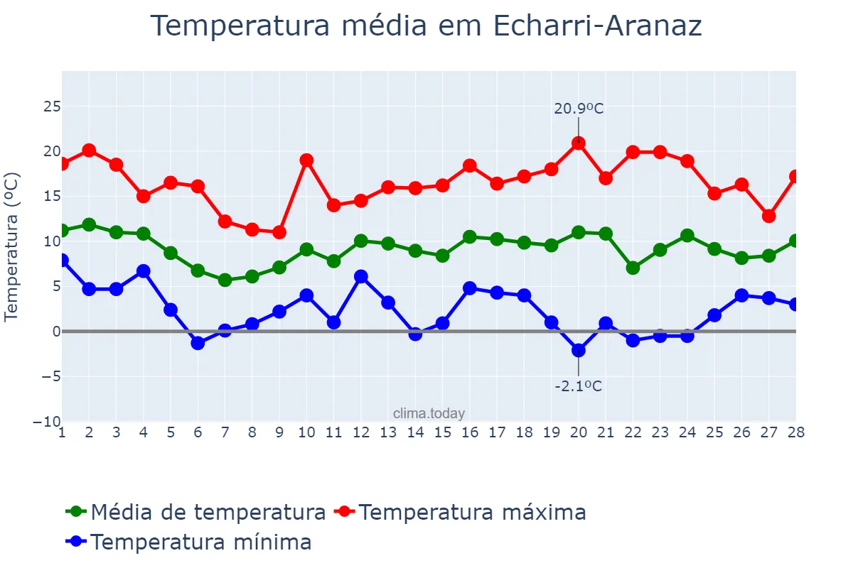 Temperatura em fevereiro em Echarri-Aranaz, Navarre, ES