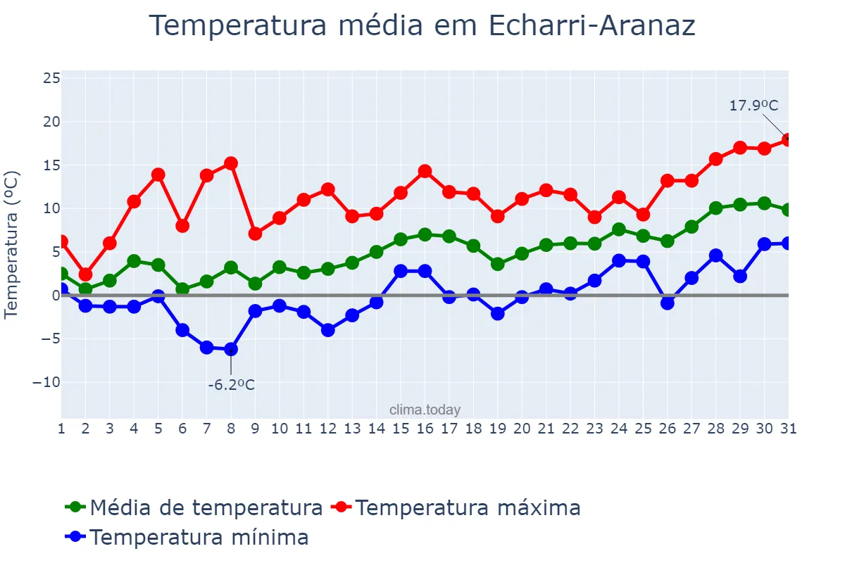 Temperatura em janeiro em Echarri-Aranaz, Navarre, ES