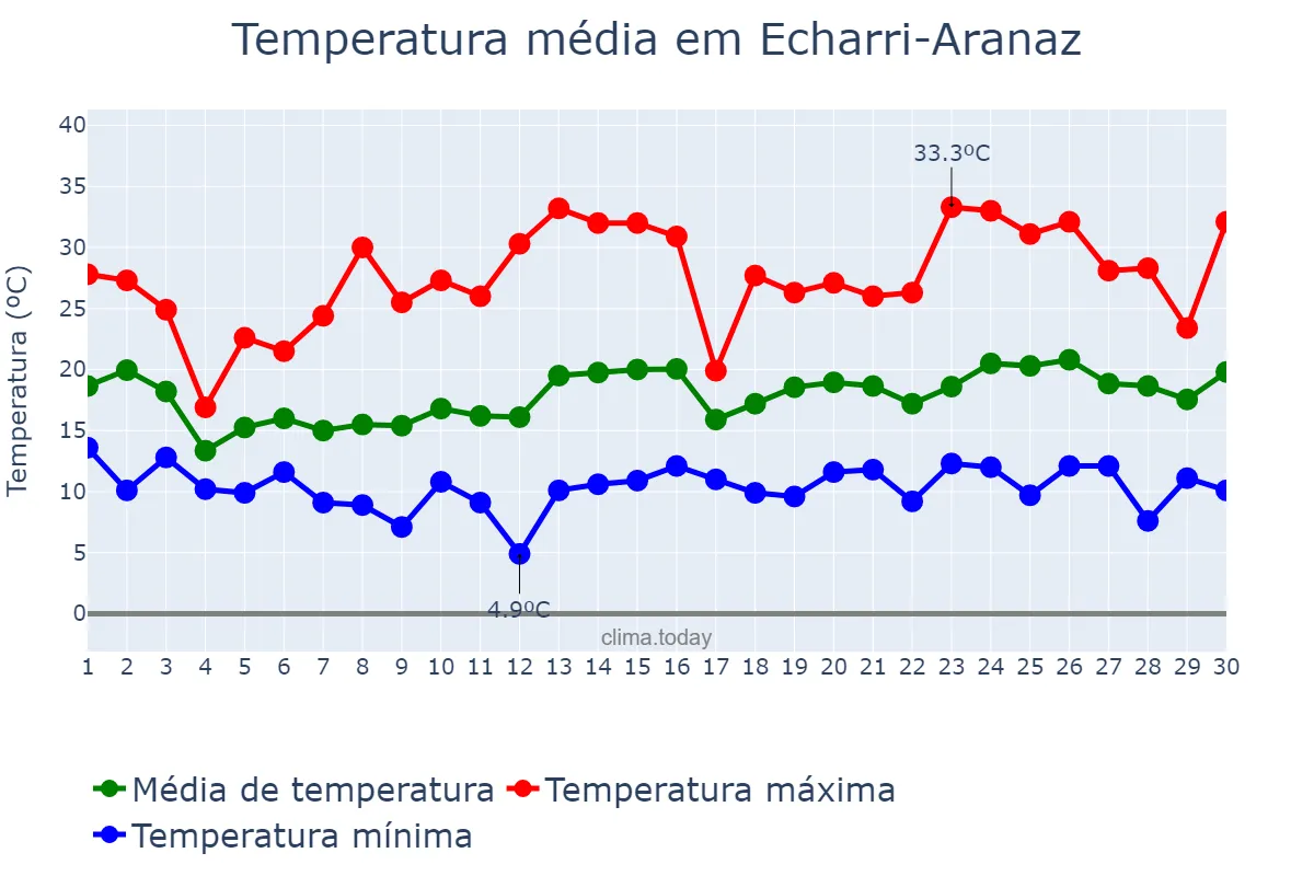Temperatura em junho em Echarri-Aranaz, Navarre, ES