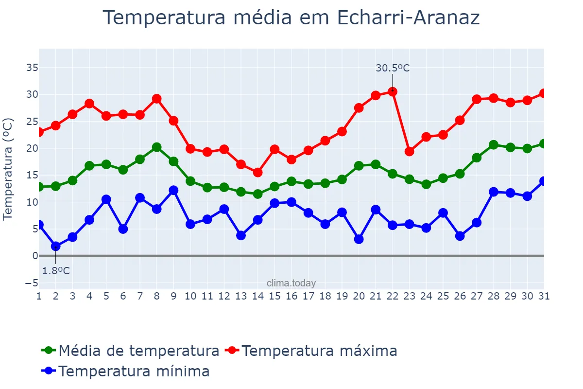 Temperatura em maio em Echarri-Aranaz, Navarre, ES
