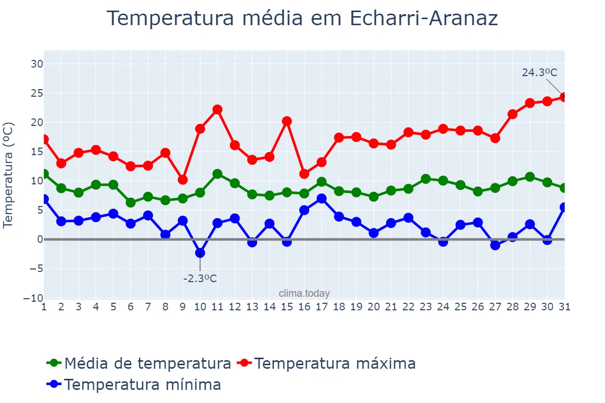 Temperatura em marco em Echarri-Aranaz, Navarre, ES