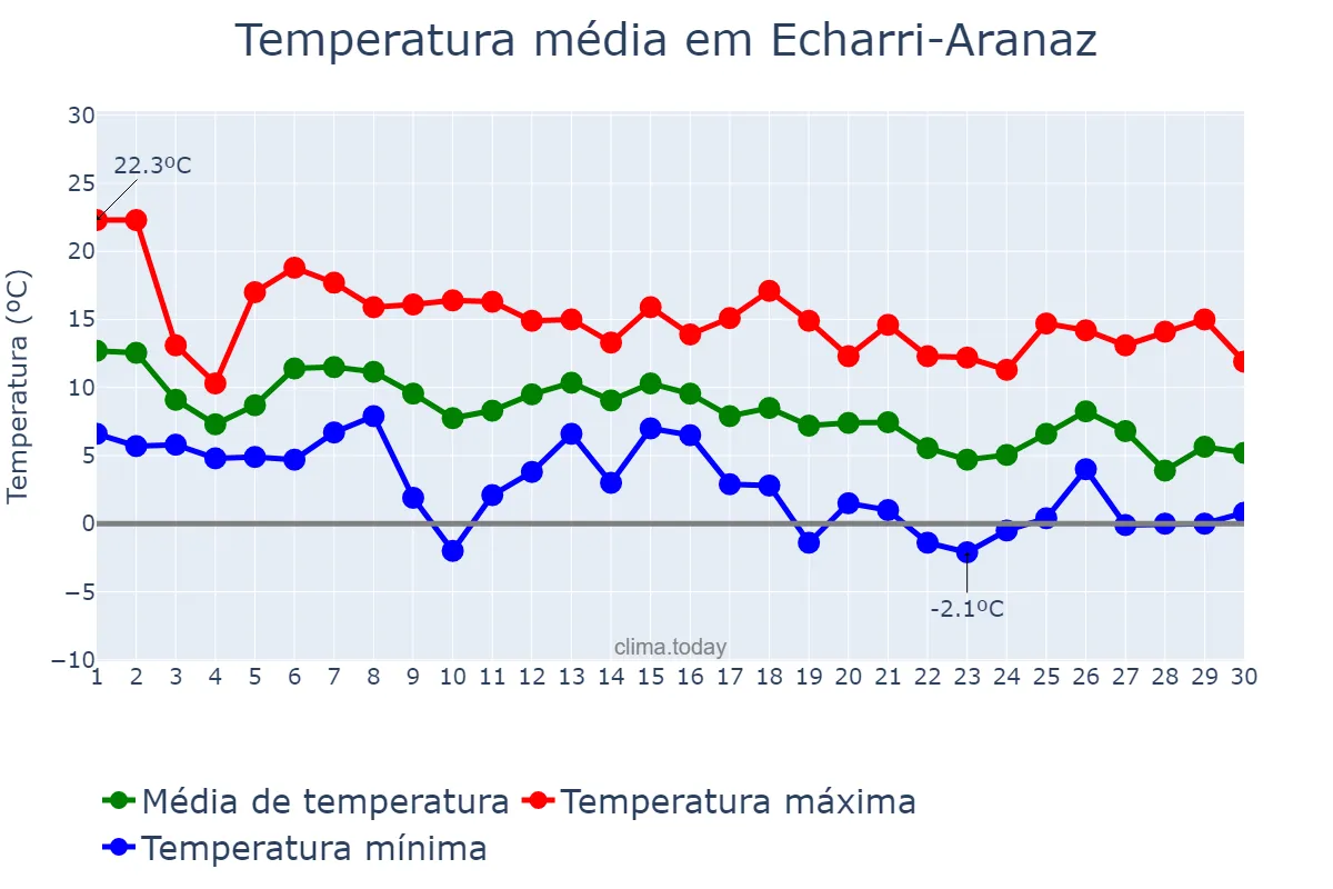 Temperatura em novembro em Echarri-Aranaz, Navarre, ES