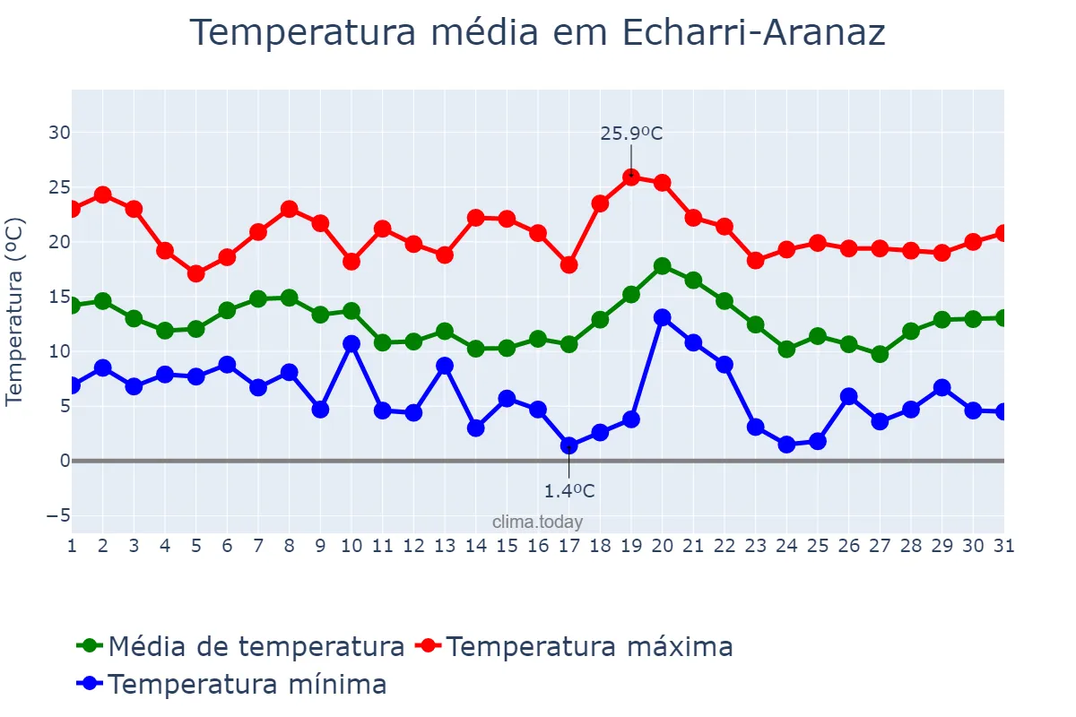 Temperatura em outubro em Echarri-Aranaz, Navarre, ES