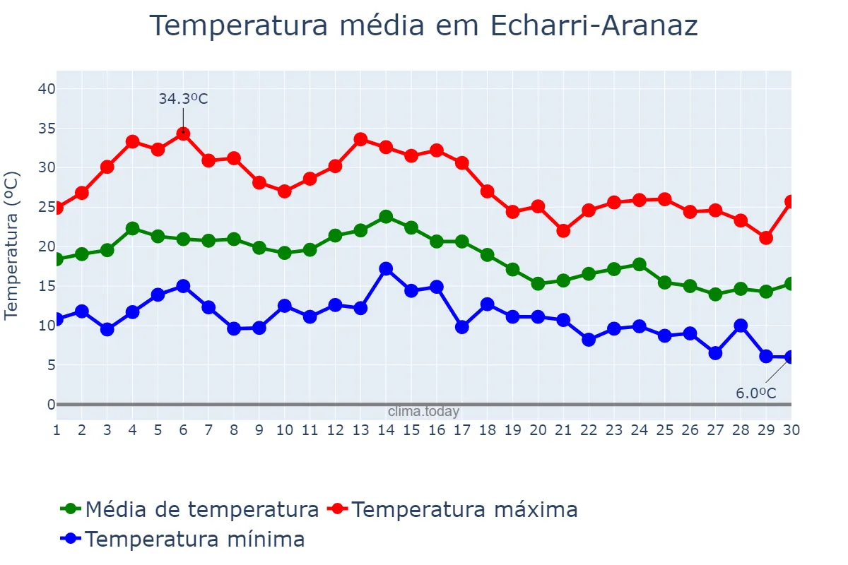 Temperatura em setembro em Echarri-Aranaz, Navarre, ES
