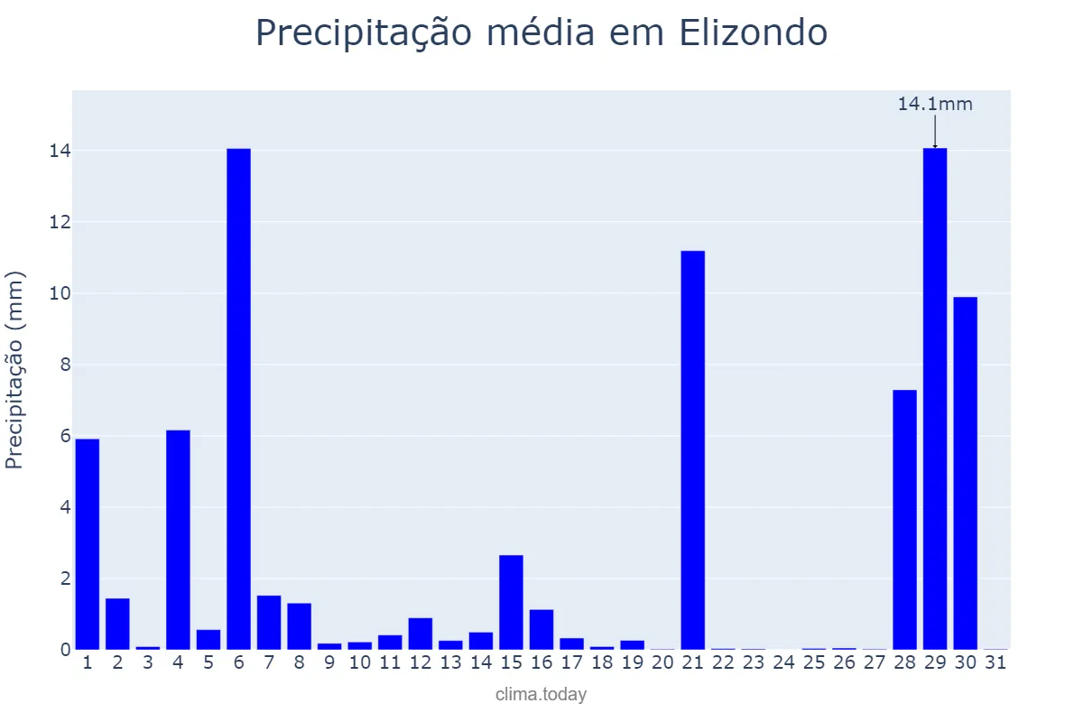 Precipitação em agosto em Elizondo, Navarre, ES