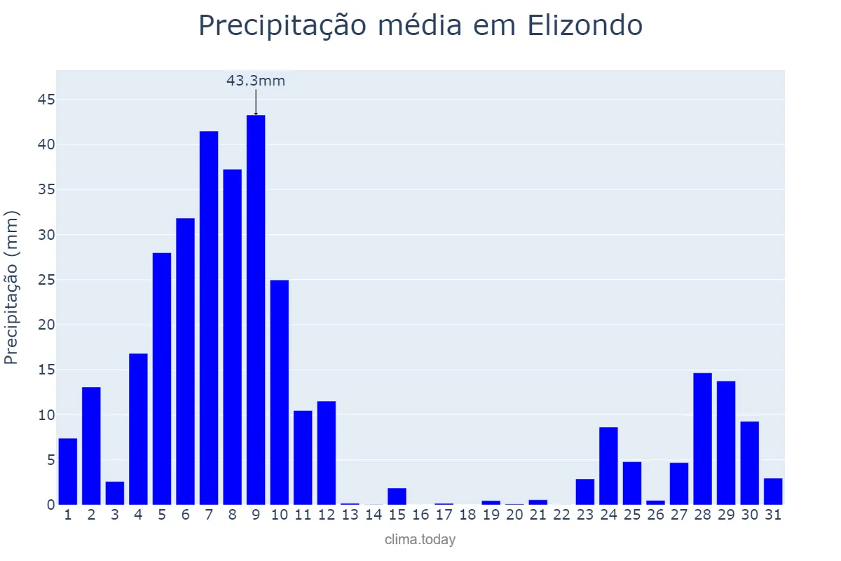 Precipitação em dezembro em Elizondo, Navarre, ES