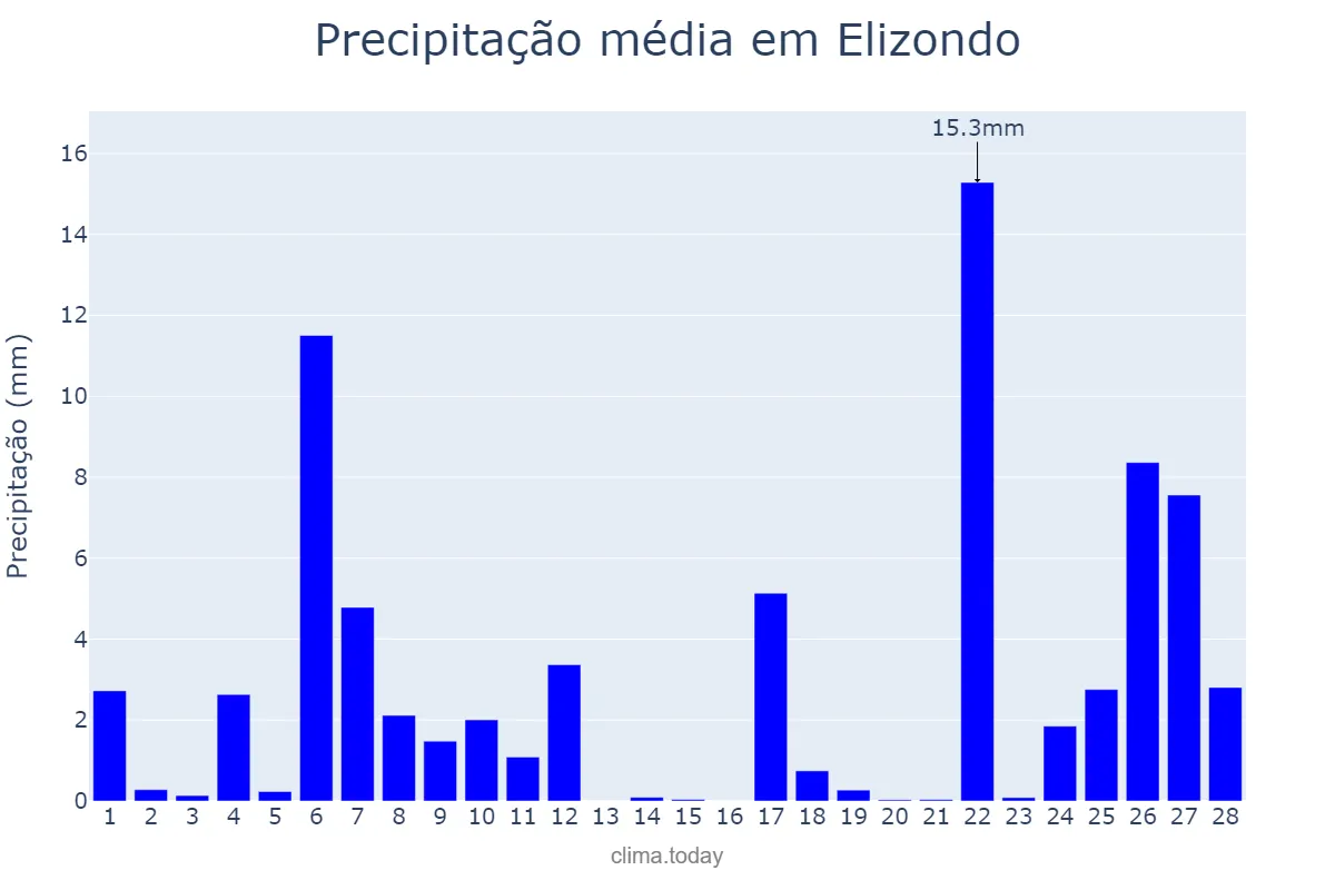 Precipitação em fevereiro em Elizondo, Navarre, ES