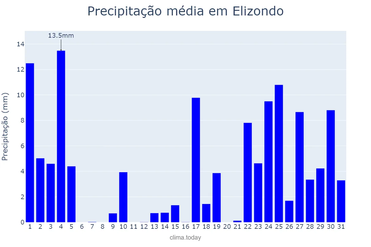 Precipitação em janeiro em Elizondo, Navarre, ES
