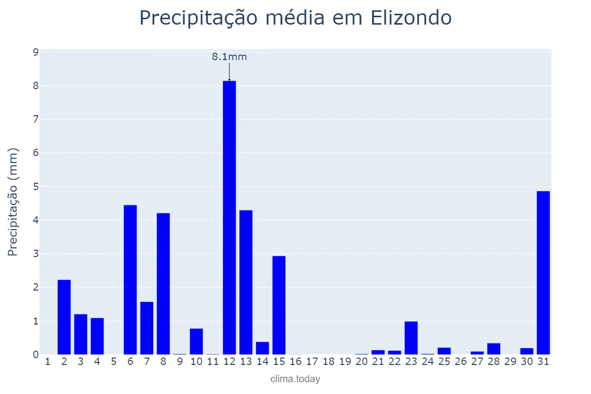 Precipitação em julho em Elizondo, Navarre, ES