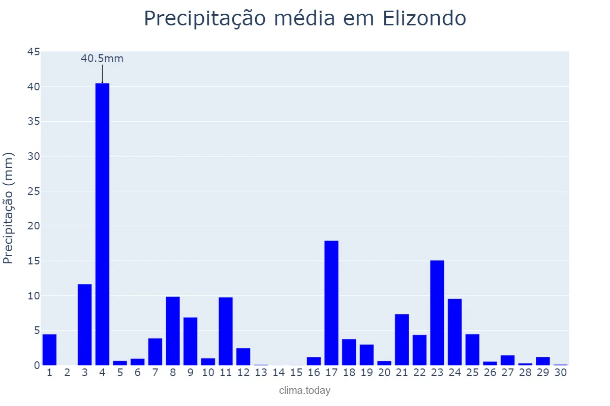 Precipitação em junho em Elizondo, Navarre, ES