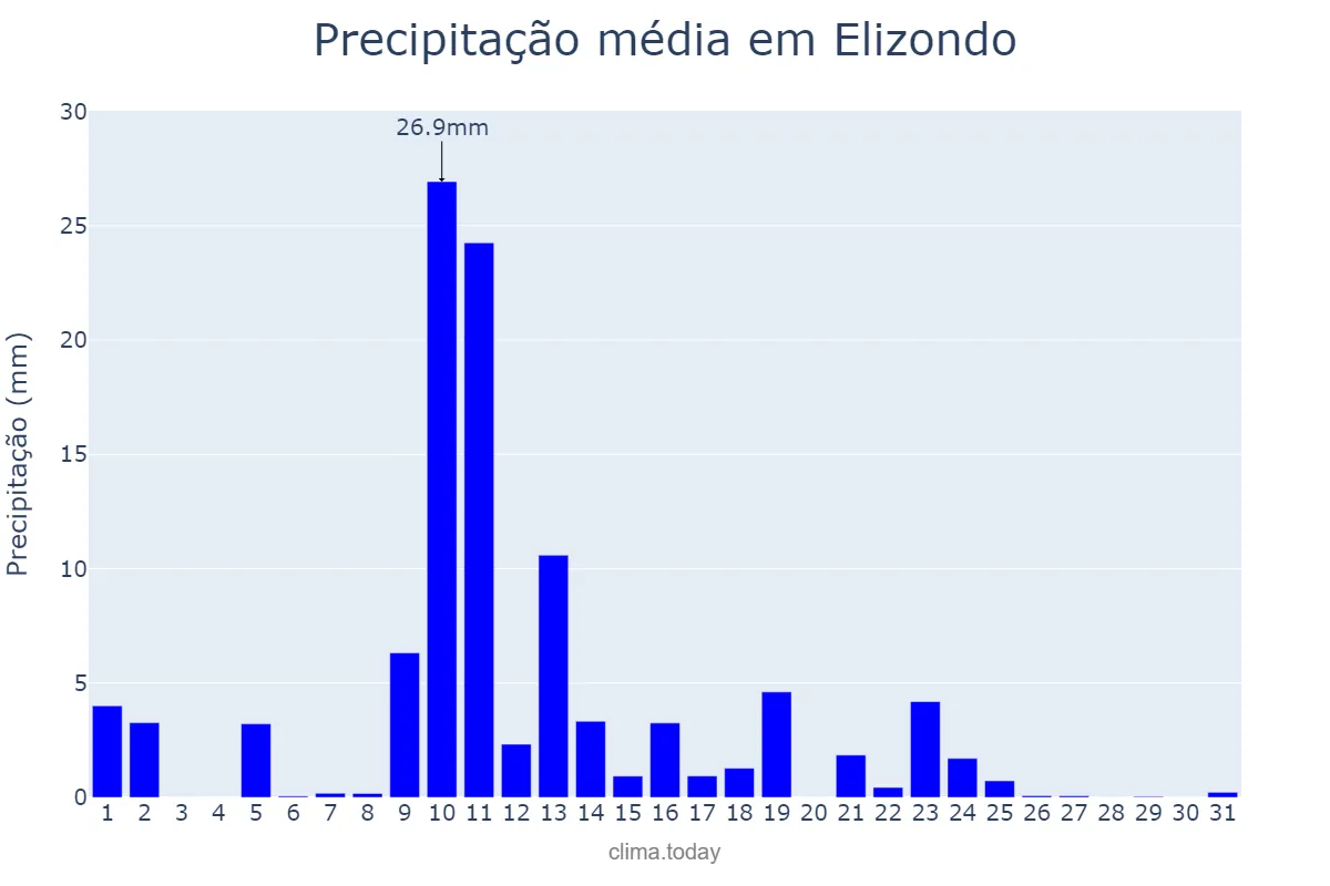 Precipitação em maio em Elizondo, Navarre, ES
