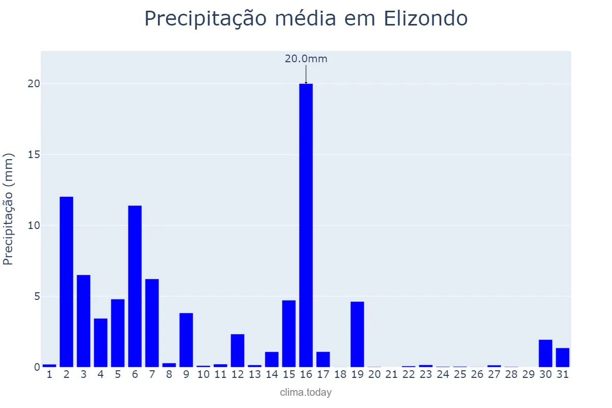 Precipitação em marco em Elizondo, Navarre, ES