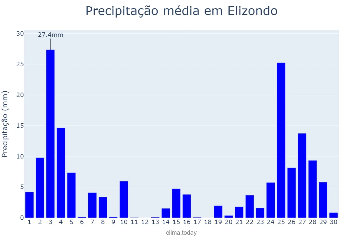 Precipitação em novembro em Elizondo, Navarre, ES