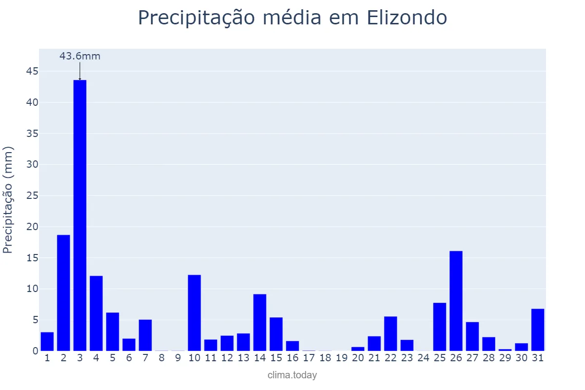 Precipitação em outubro em Elizondo, Navarre, ES