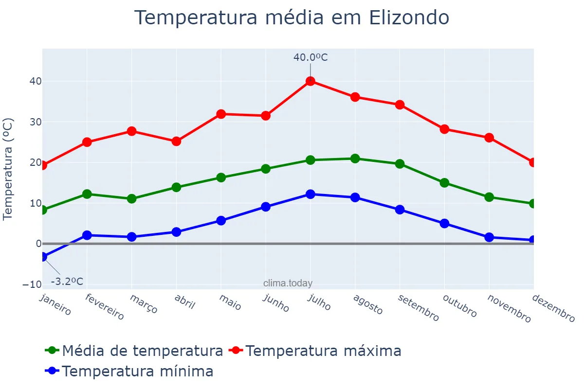 Temperatura anual em Elizondo, Navarre, ES