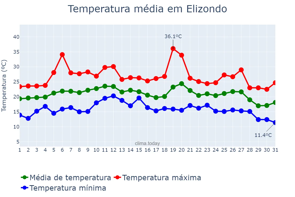 Temperatura em agosto em Elizondo, Navarre, ES
