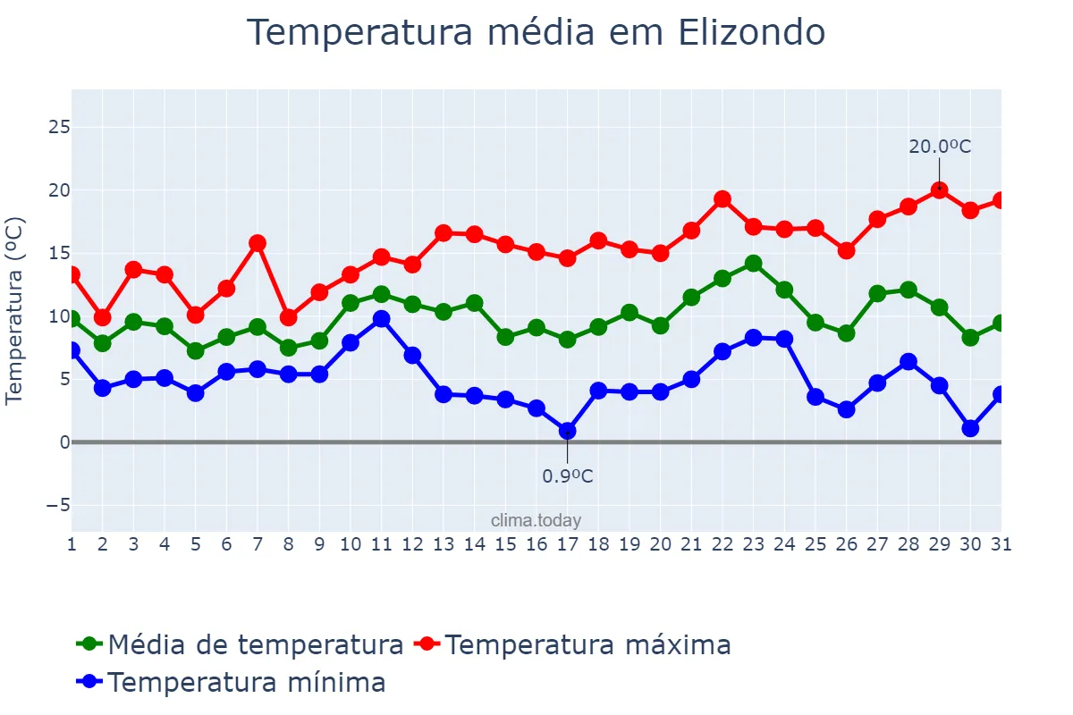 Temperatura em dezembro em Elizondo, Navarre, ES