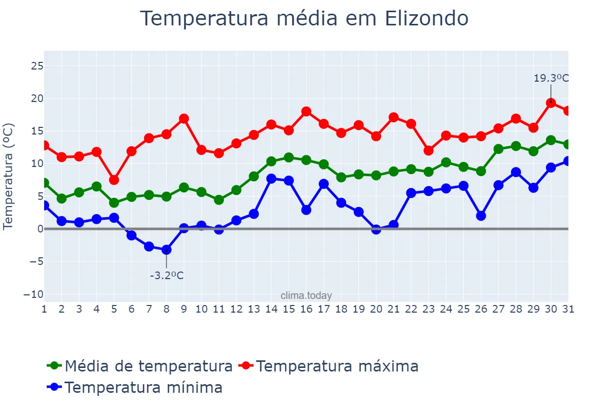 Temperatura em janeiro em Elizondo, Navarre, ES