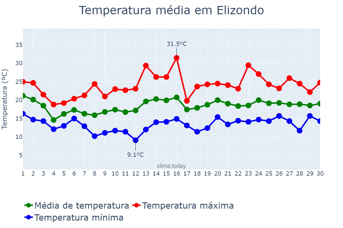 Temperatura em junho em Elizondo, Navarre, ES