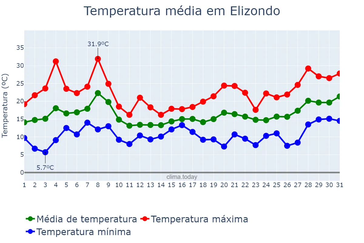 Temperatura em maio em Elizondo, Navarre, ES