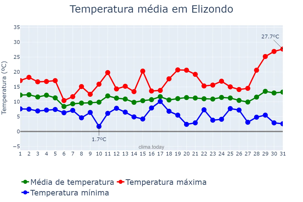 Temperatura em marco em Elizondo, Navarre, ES