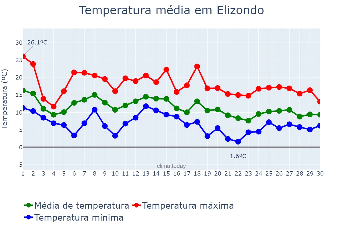 Temperatura em novembro em Elizondo, Navarre, ES