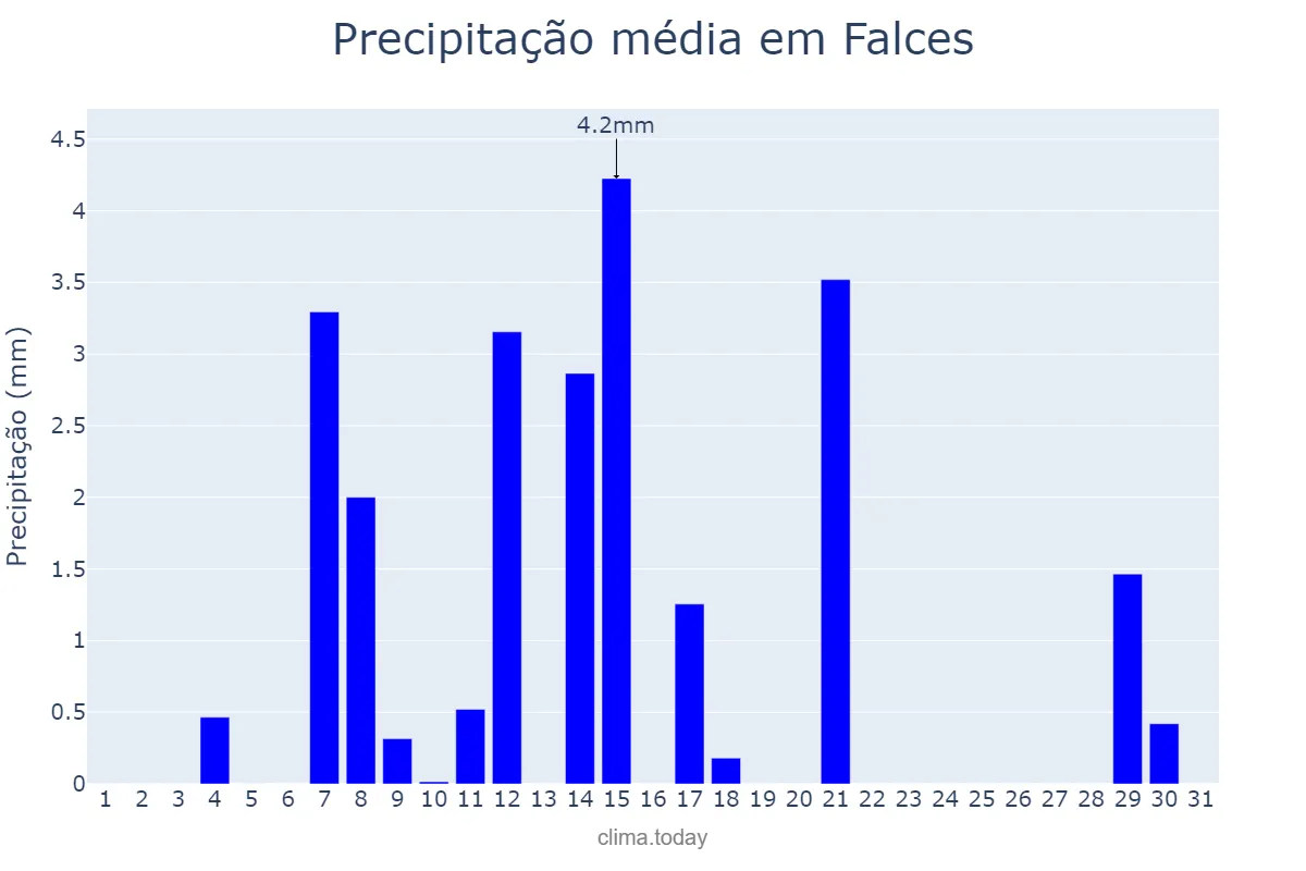 Precipitação em agosto em Falces, Navarre, ES