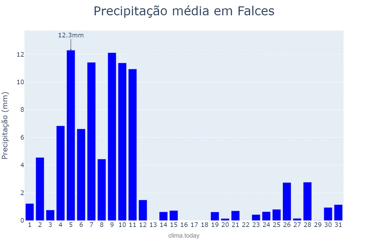 Precipitação em dezembro em Falces, Navarre, ES